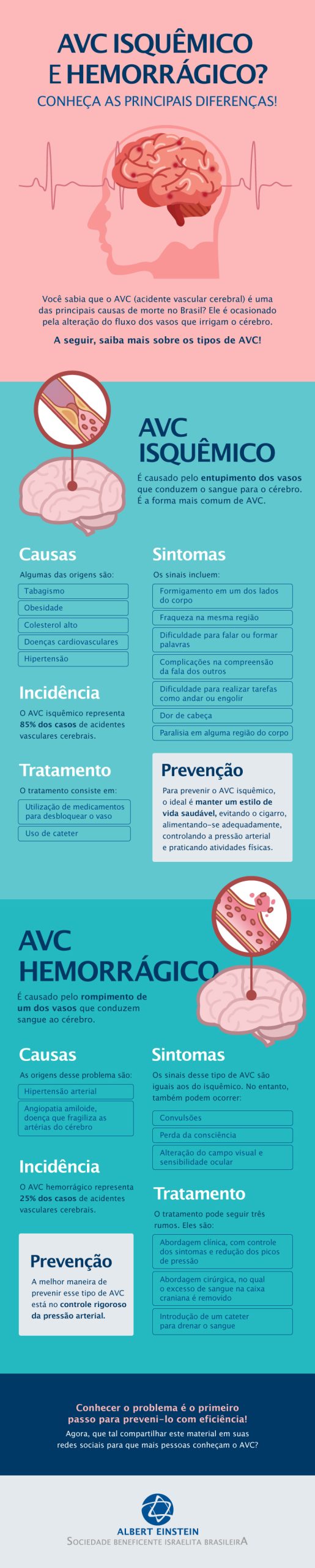 Infográfico sobre AVC Hemorrágico e Isquêmico